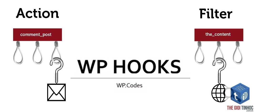 wordpress actions là gì - Hình 1