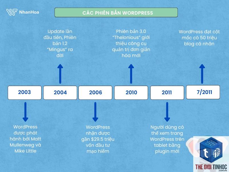 wordpress architecture là gì - Hình 4