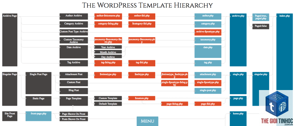 wordpress archive là gì