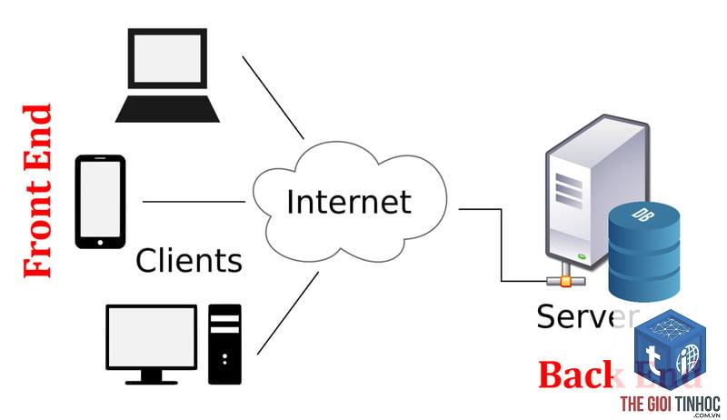wordpress backend là gì