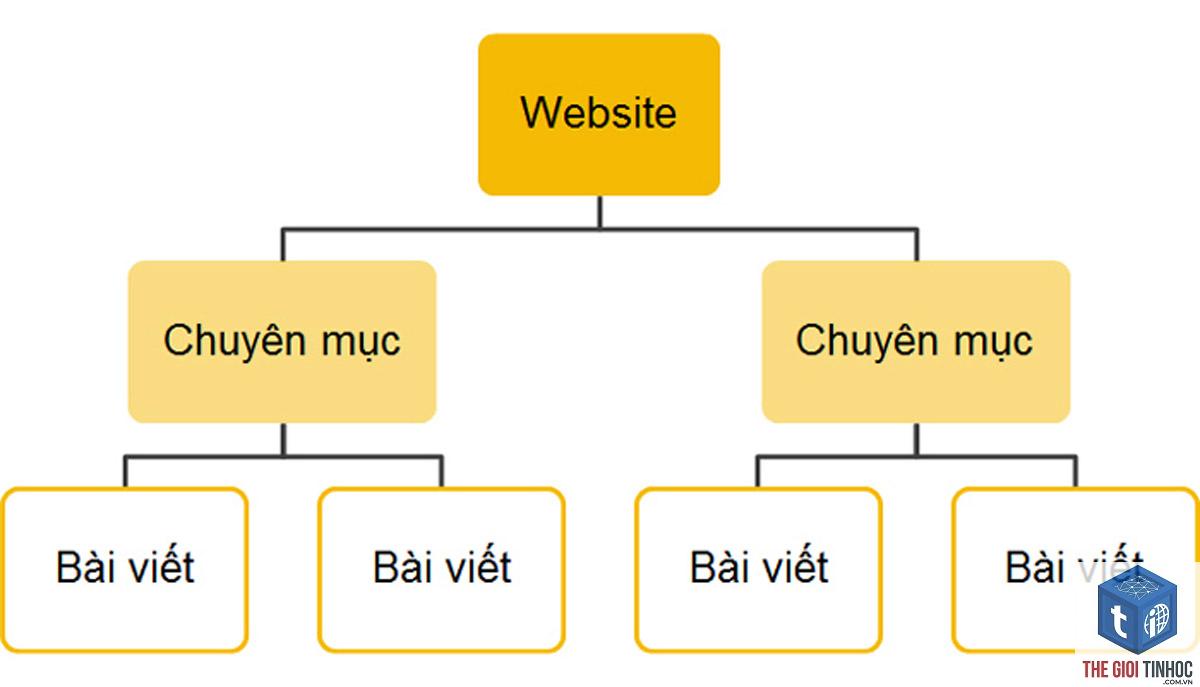wordpress category là gì - Hình 3