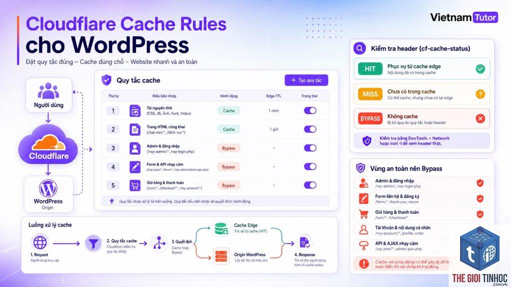 wordpress cloudflare cache lỗi