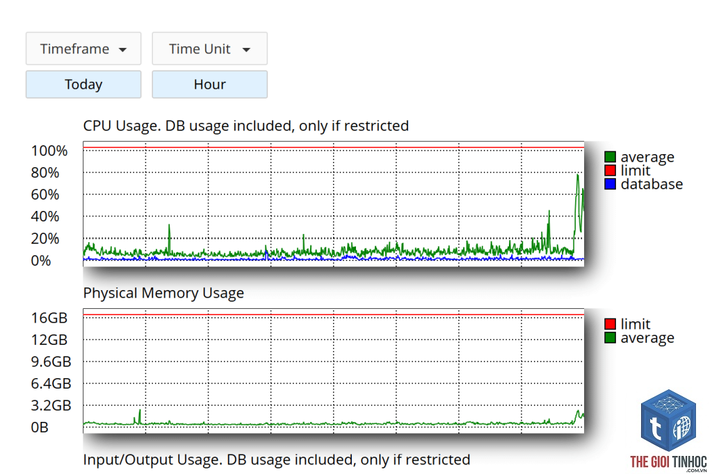 wordpress cpu usage