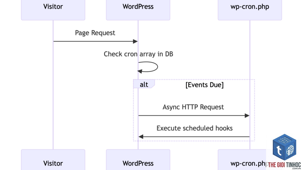 wordpress cron daemon lỗi