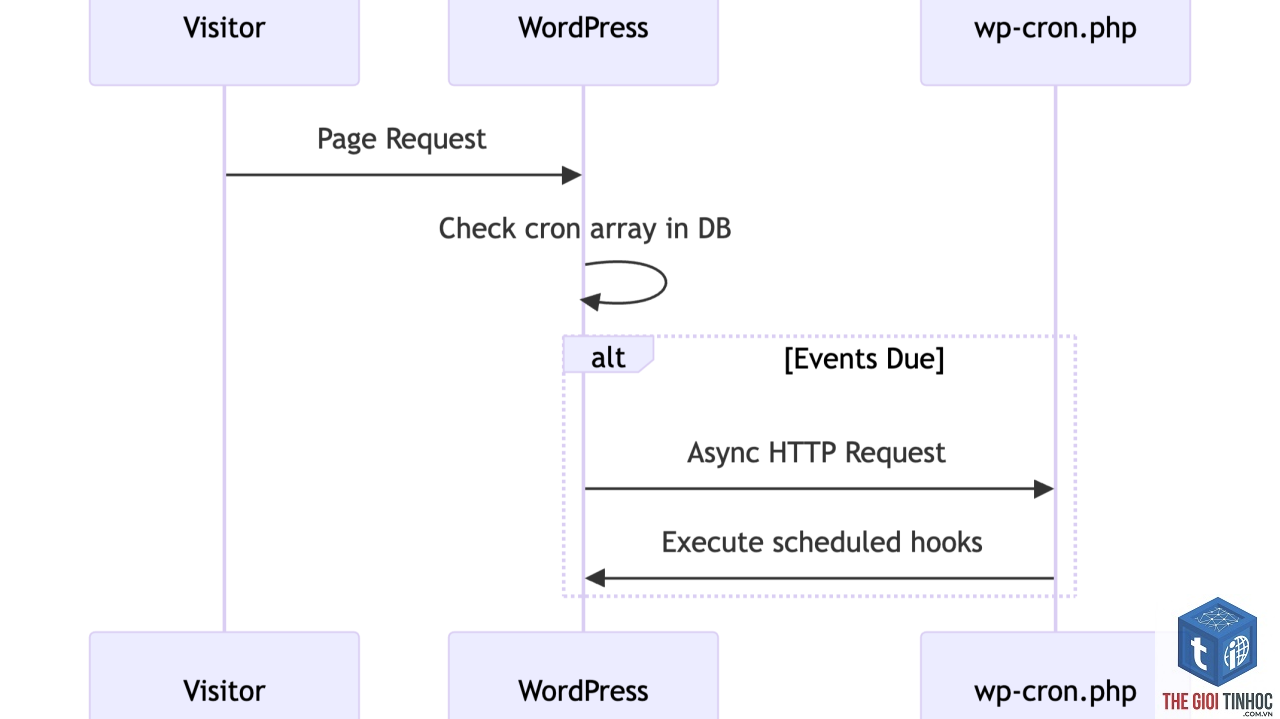 wordpress cron overload - Hình 5