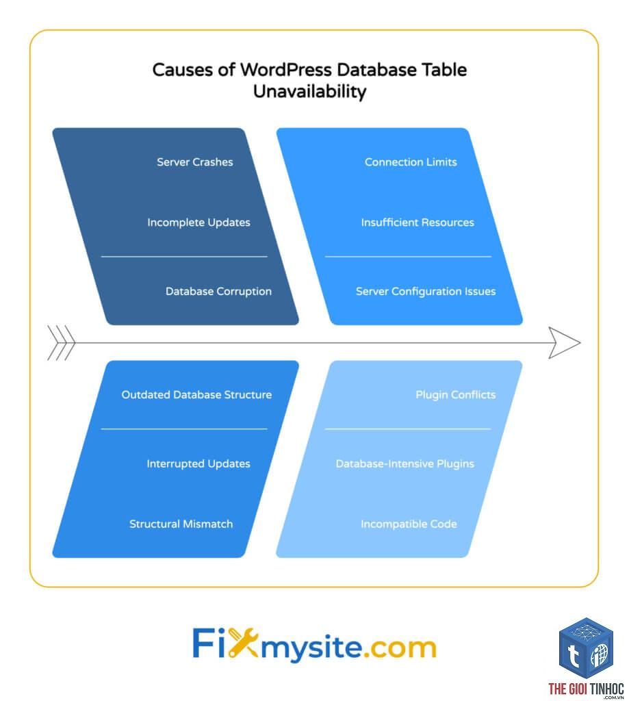 wordpress database unavailable - Hình 4