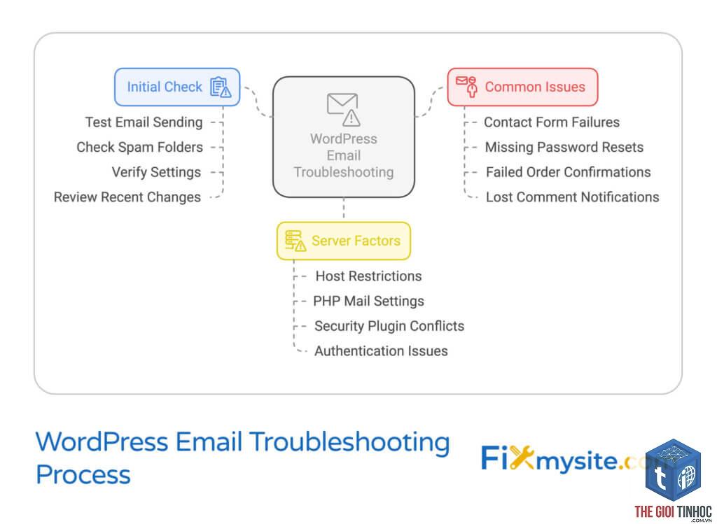 wordpress email queue processing failed - Hình 3