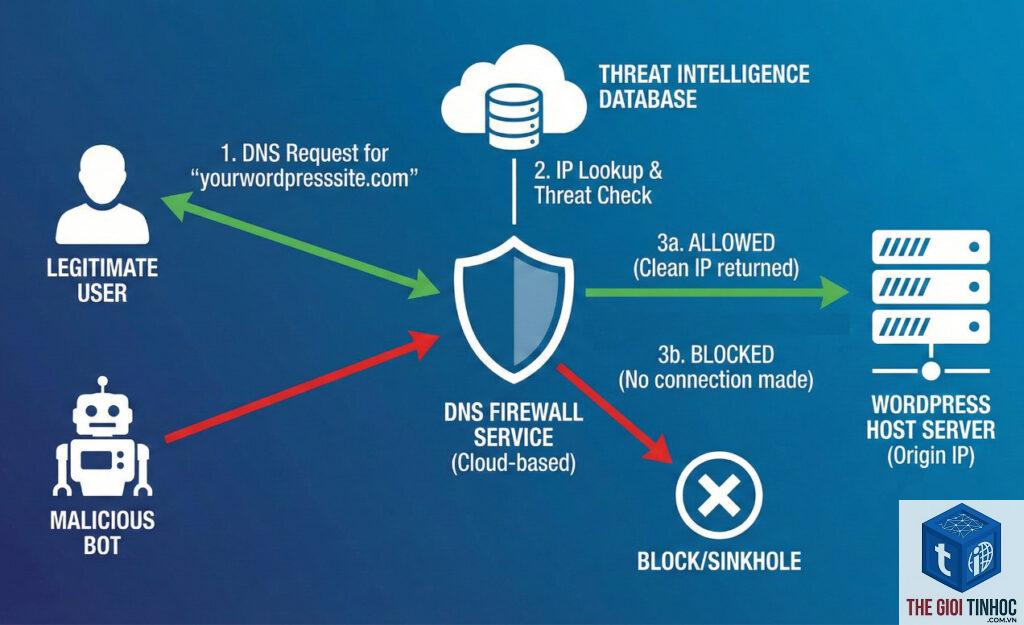 wordpress firewall access denied - Hình 3
