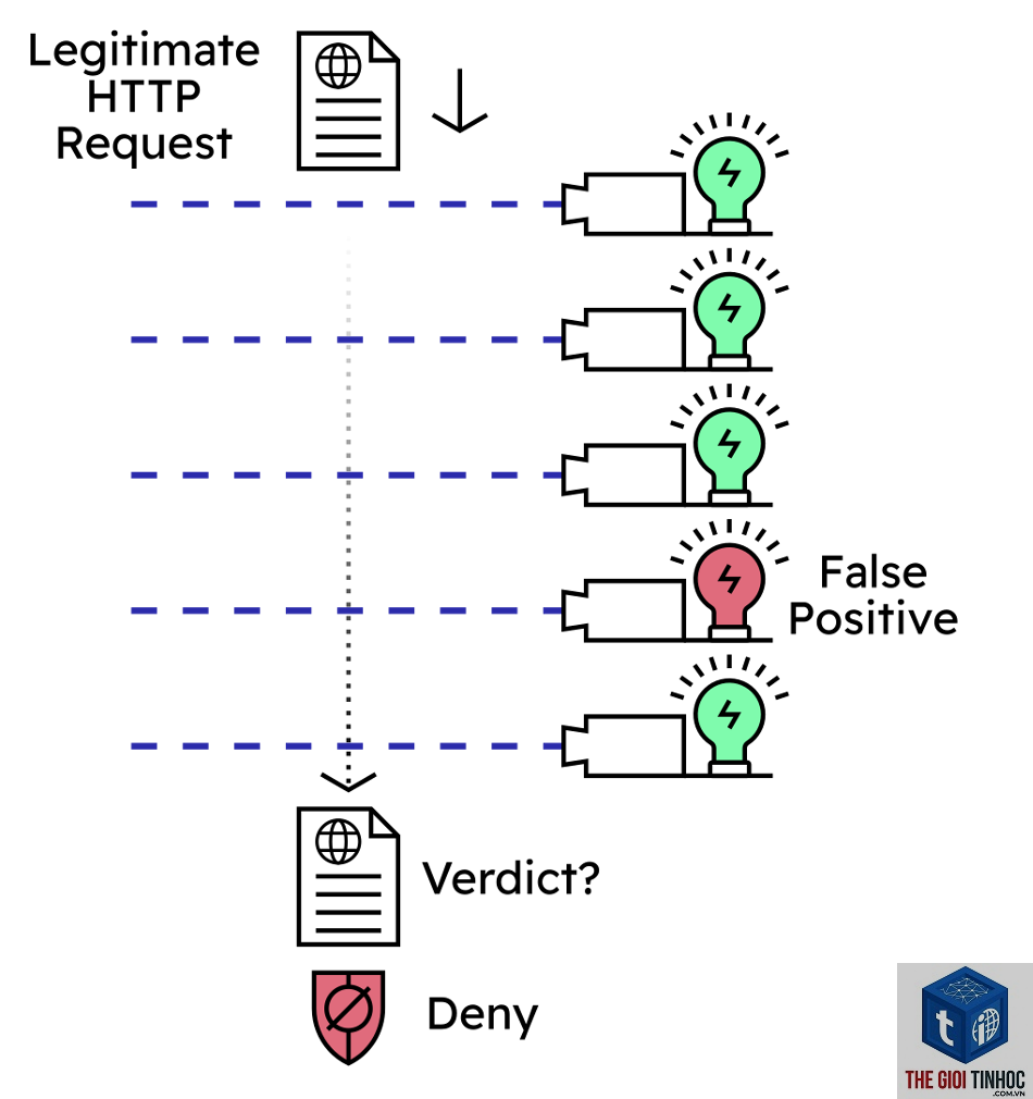 wordpress firewall false positive - Hình 4