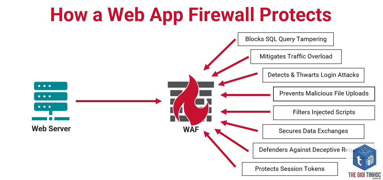 wordpress firewall false positive - Hình 5