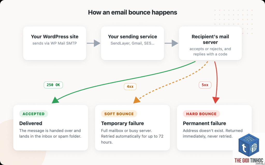 wordpress form email bounce