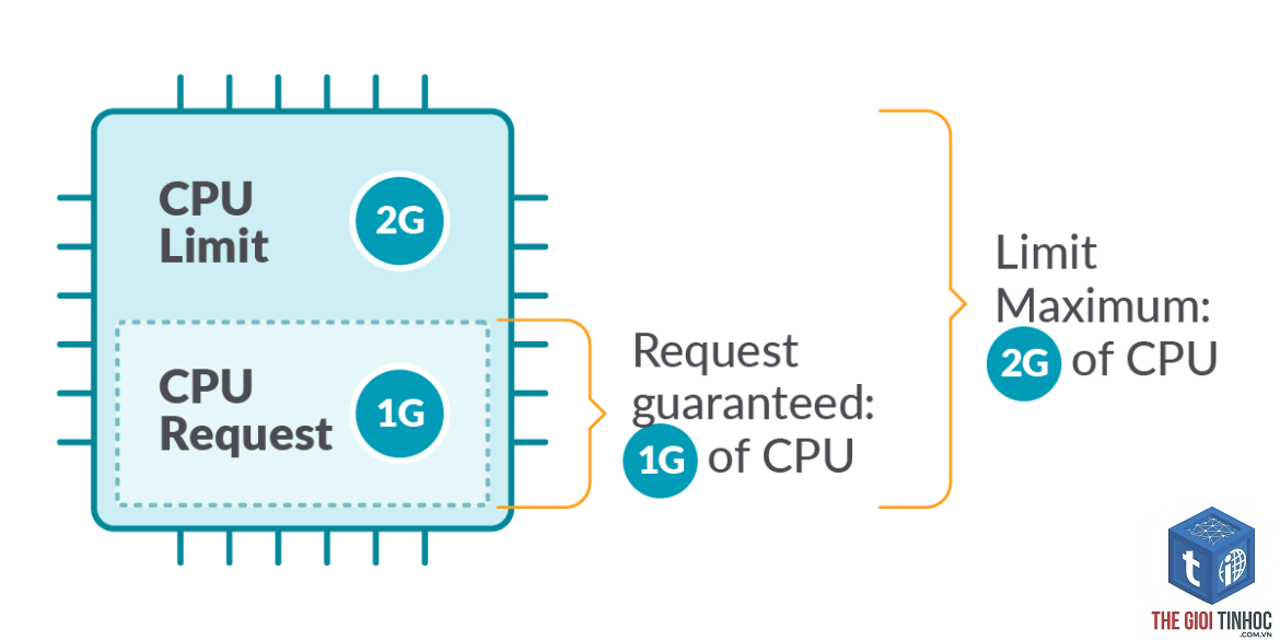 wordpress hosting cpu limit - Hình 5