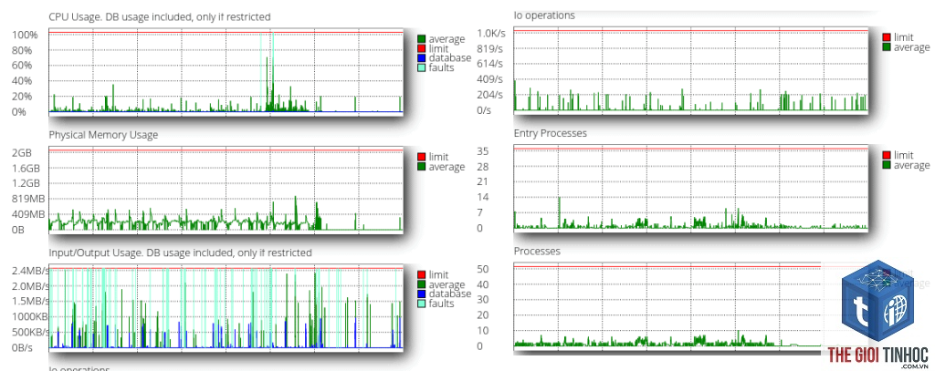wordpress hosting iops limit