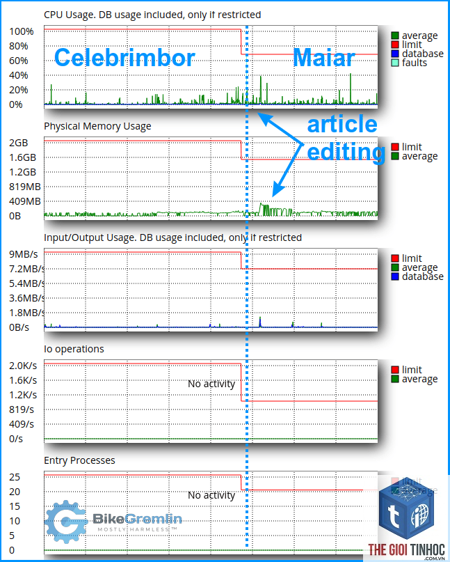 wordpress hosting iops limit - Hình 3