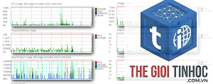 wordpress hosting iops limit