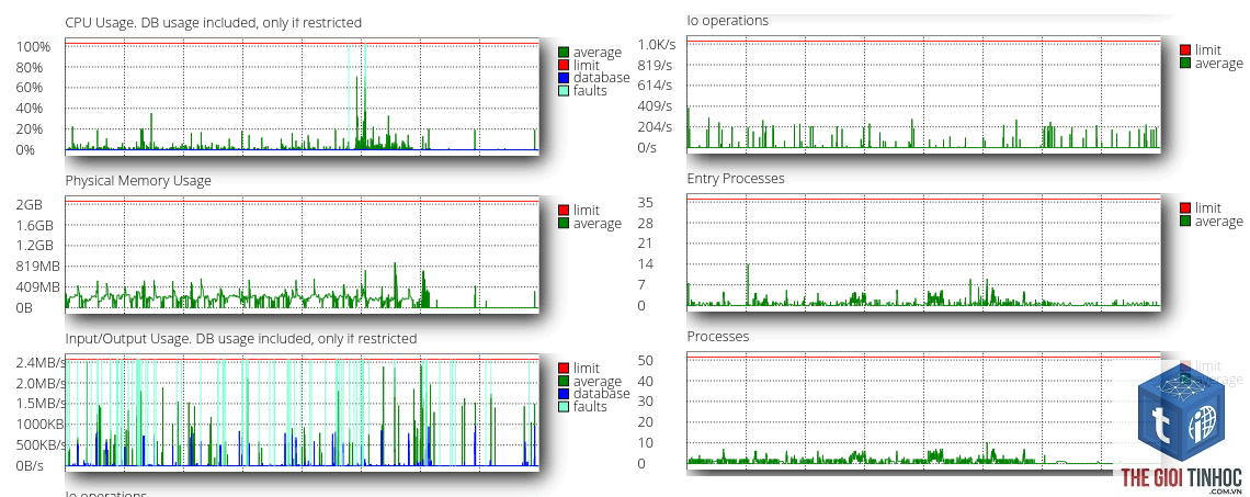 wordpress hosting iops limit - Hình 1