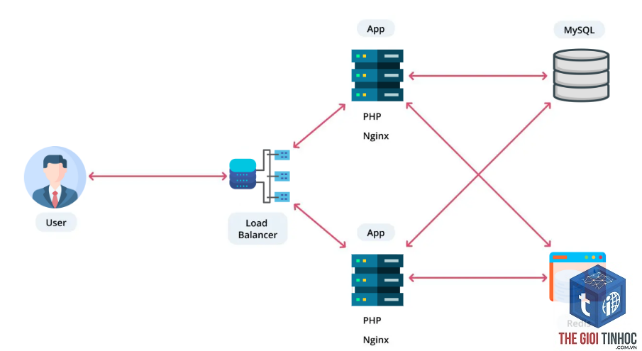 wordpress load balancer lỗi - Hình 2