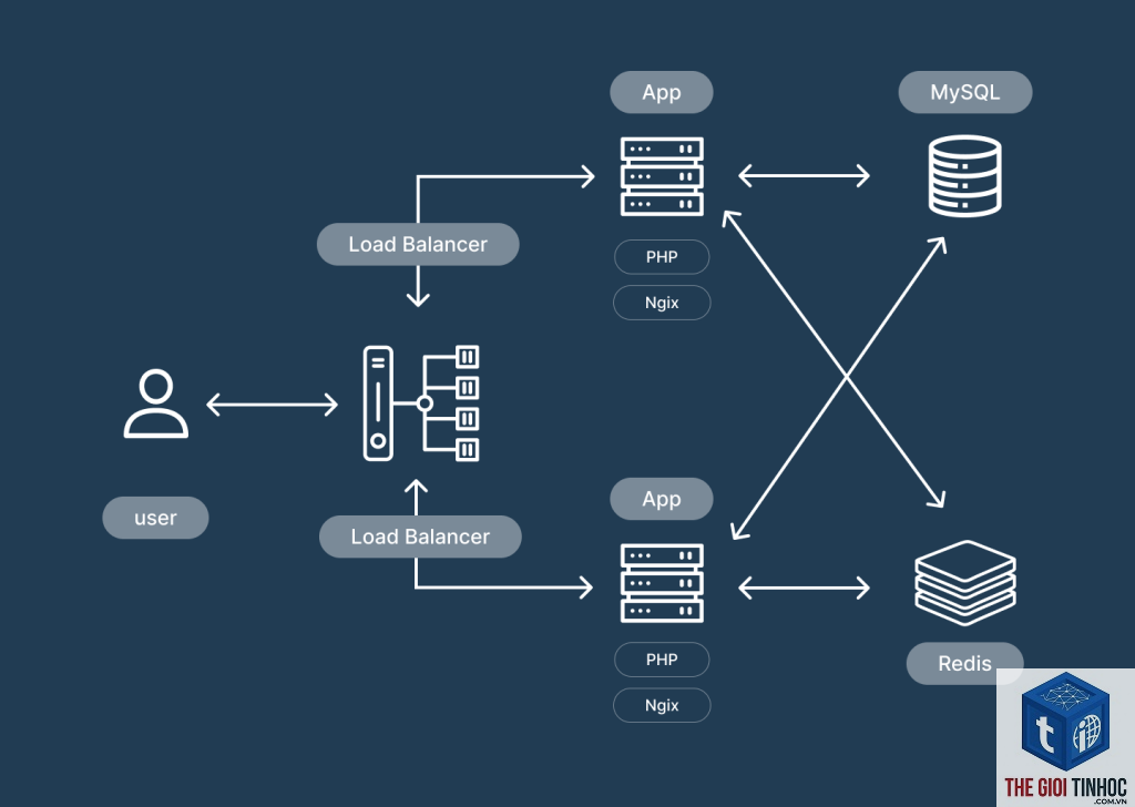 wordpress load balancer lỗi - Hình 4