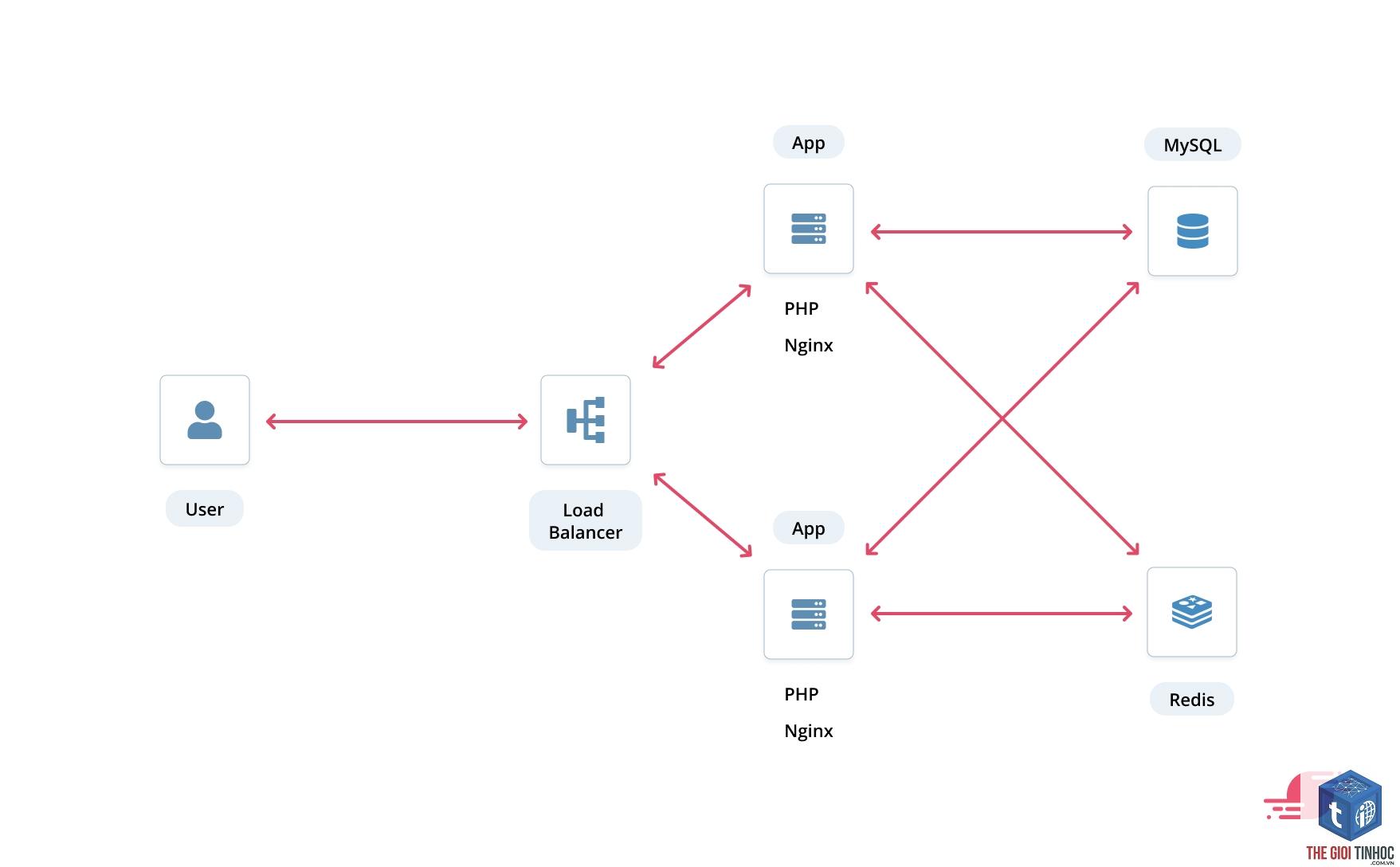 wordpress load balancer lỗi - Hình 5