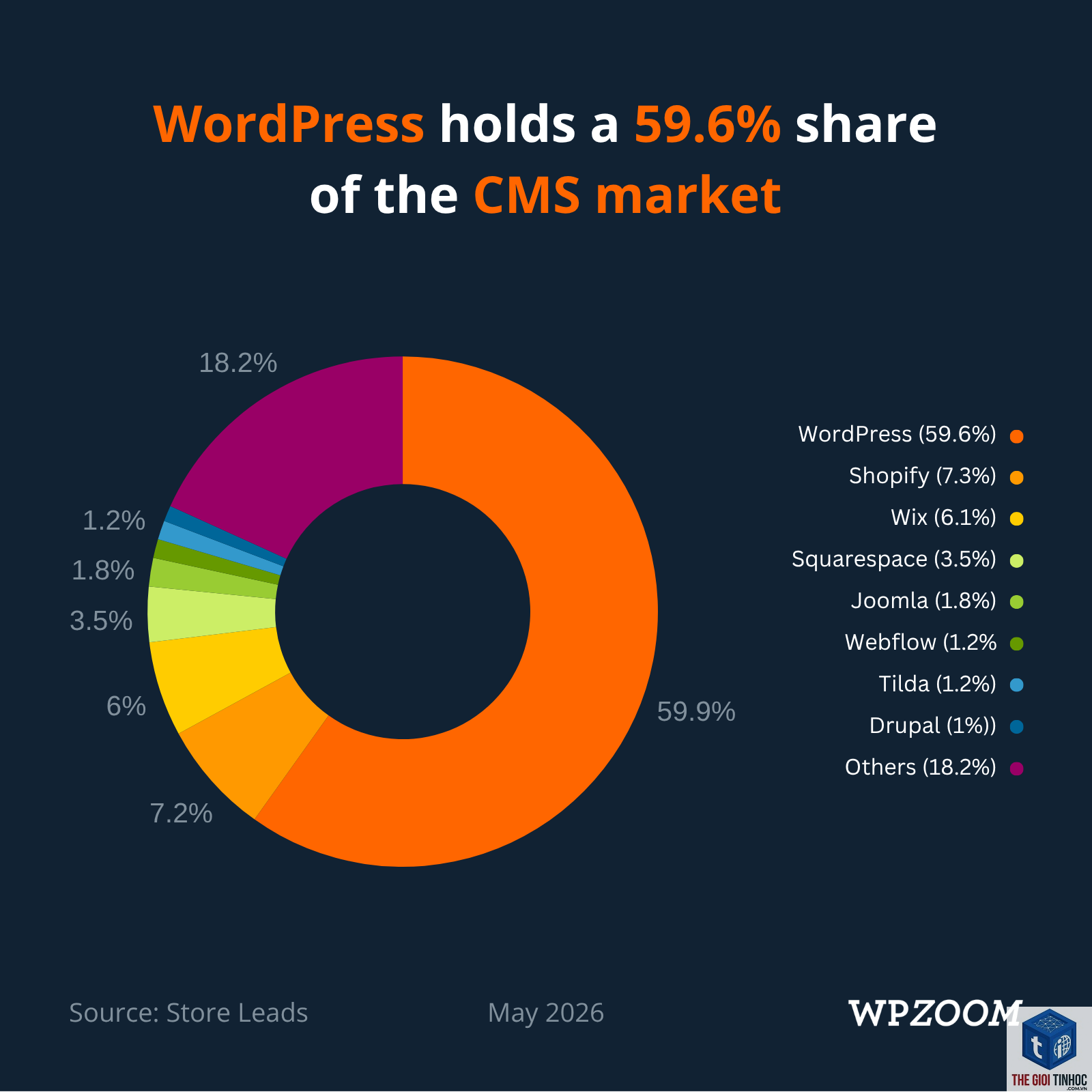 wordpress market share - Hình 2