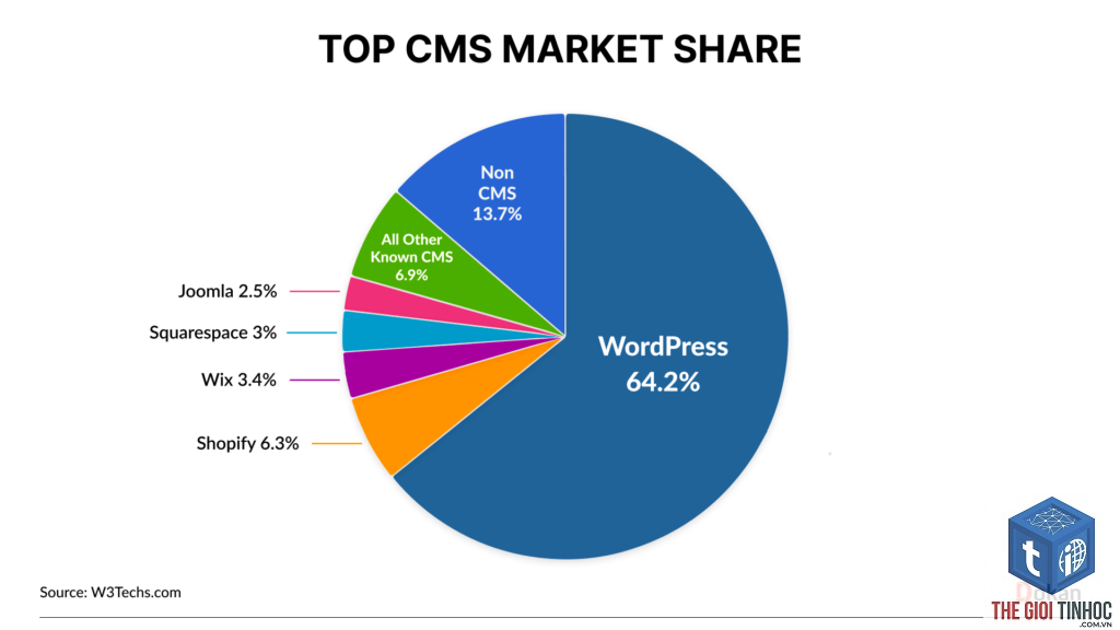 wordpress market share - Hình 3