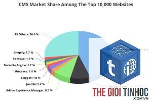 wordpress market share