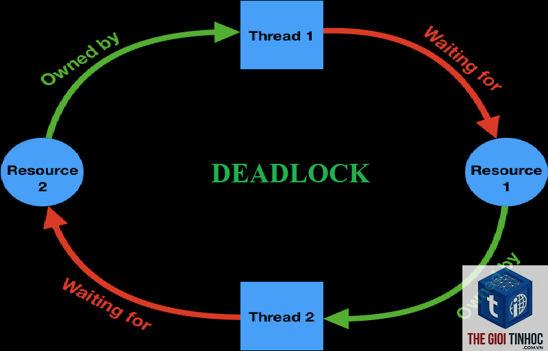 wordpress mysql deadlock - Hình 3