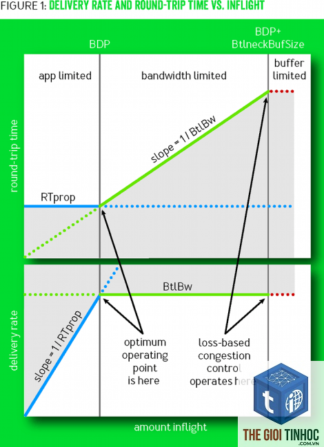 wordpress network congestion - Hình 3