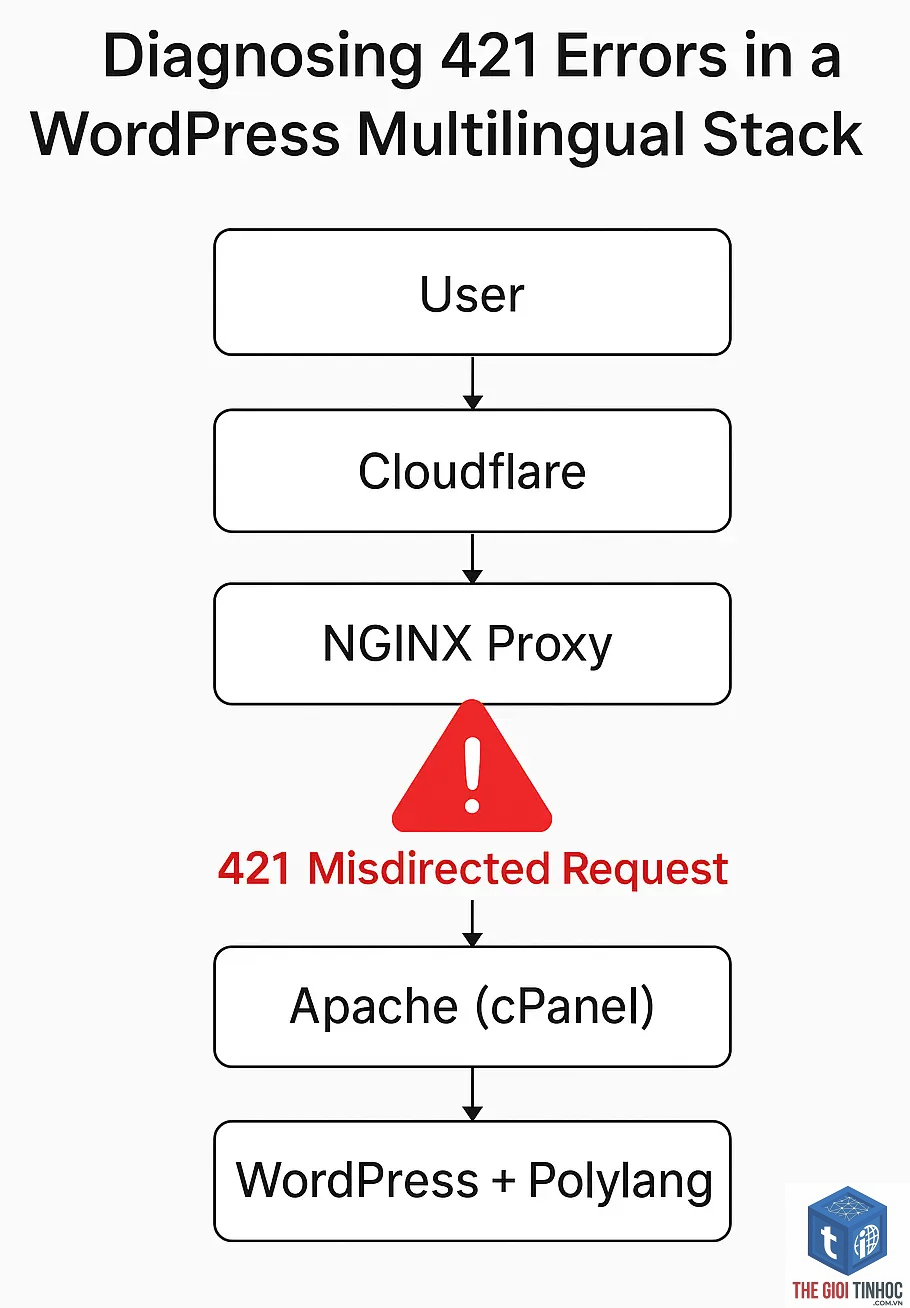 wordpress nginx upstream error - Hình 5