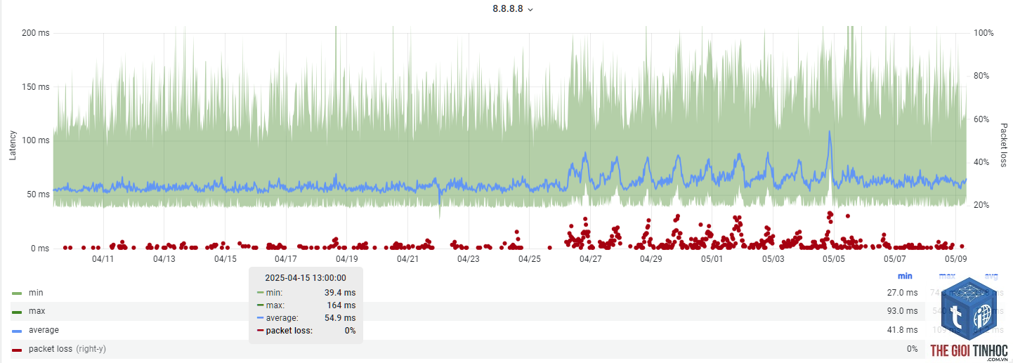 wordpress packet loss - Hình 2
