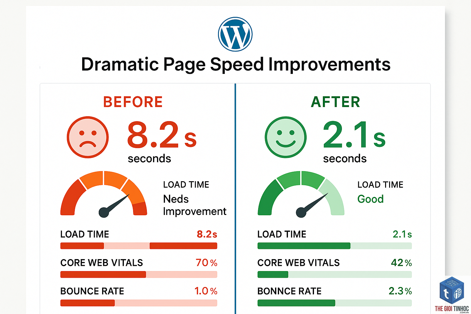 wordpress performance metrics - Hình 2