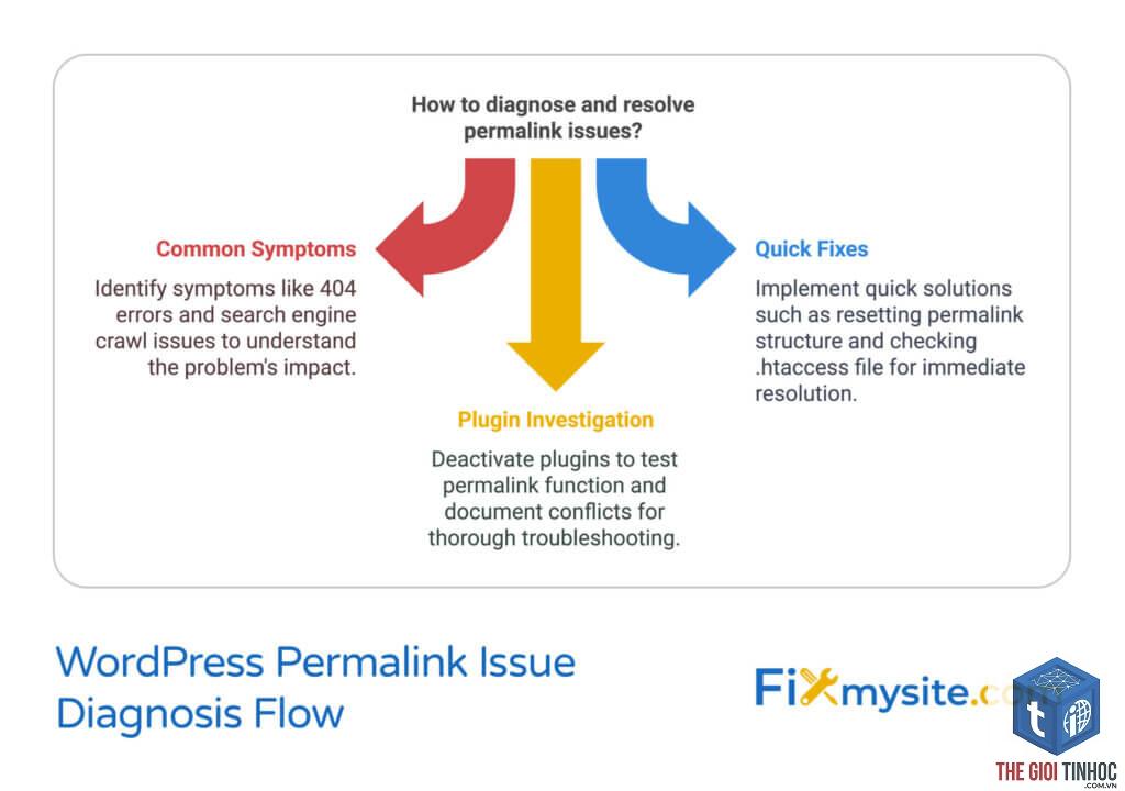 wordpress permalink conflict - Hình 3