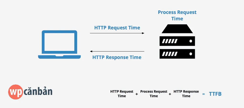 wordpress phản hồi chậm - Hình 5