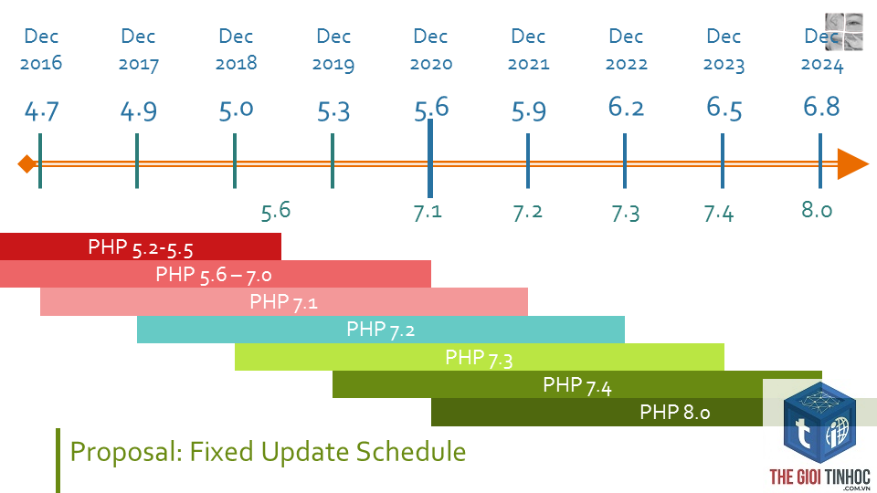 wordpress php deprecated - Hình 5