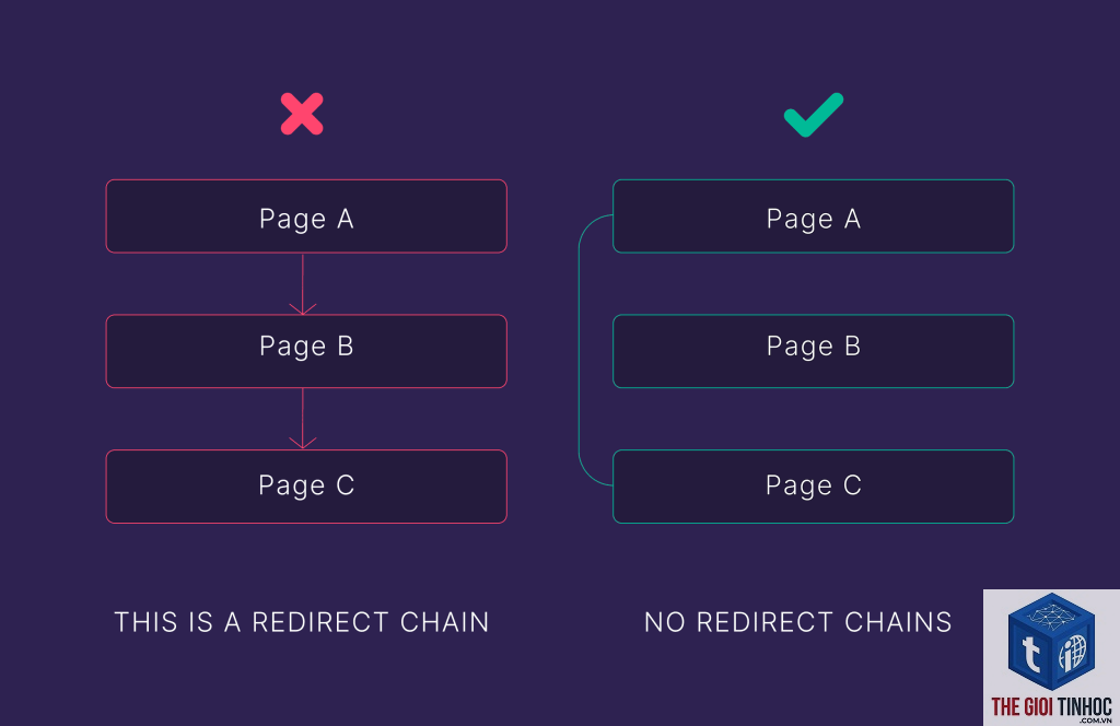 wordpress redirect chain