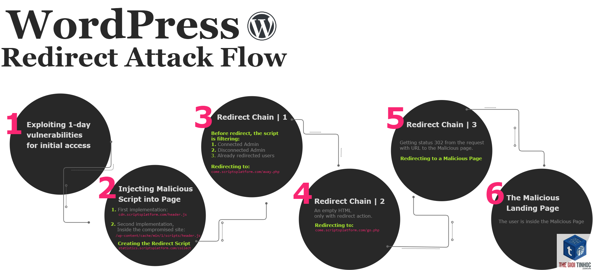 wordpress redirect chain - Hình 3