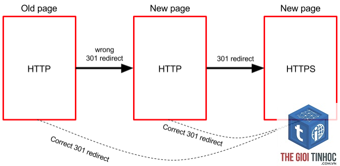 wordpress redirect chain - Hình 4