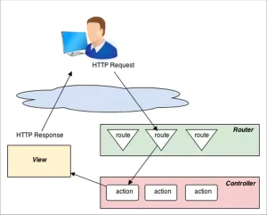 wordpress request lifecycle là gì