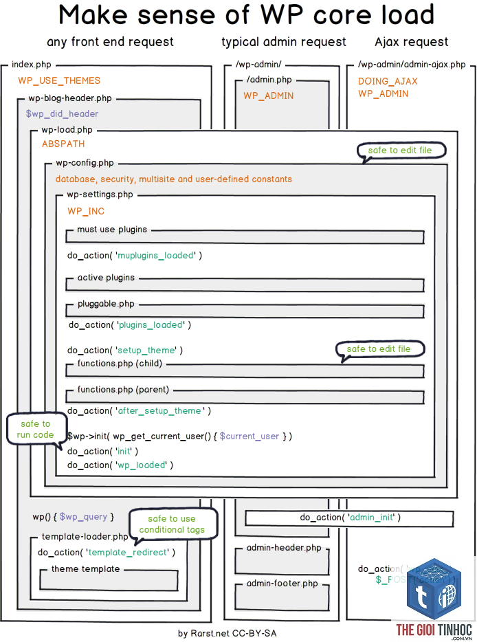wordpress request lifecycle là gì - Hình 3