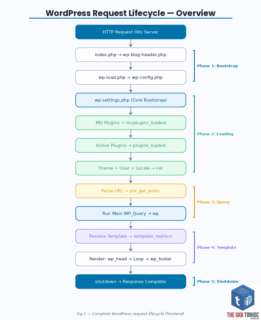 wordpress request lifecycle là gì - Hình 5