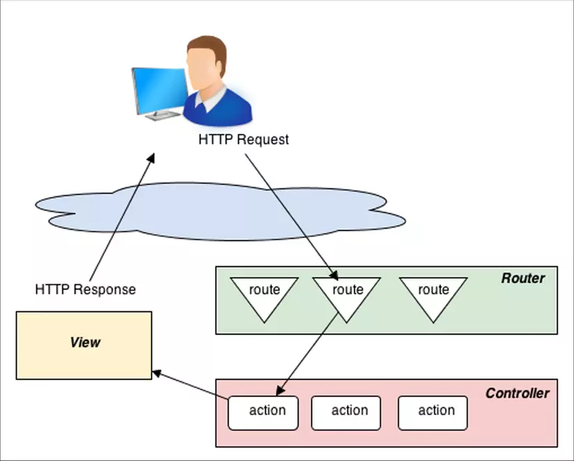 wordpress request lifecycle là gì