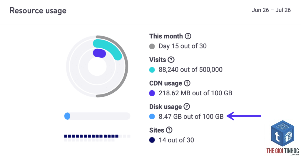 wordpress resource usage