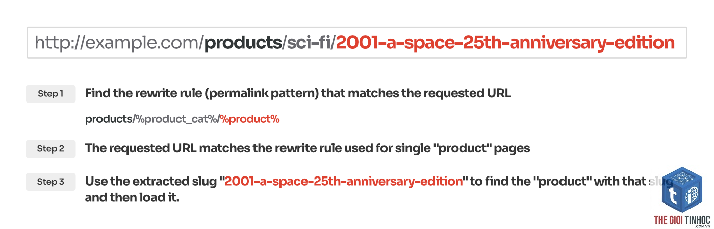 wordpress rewrite rules missing - Hình 3