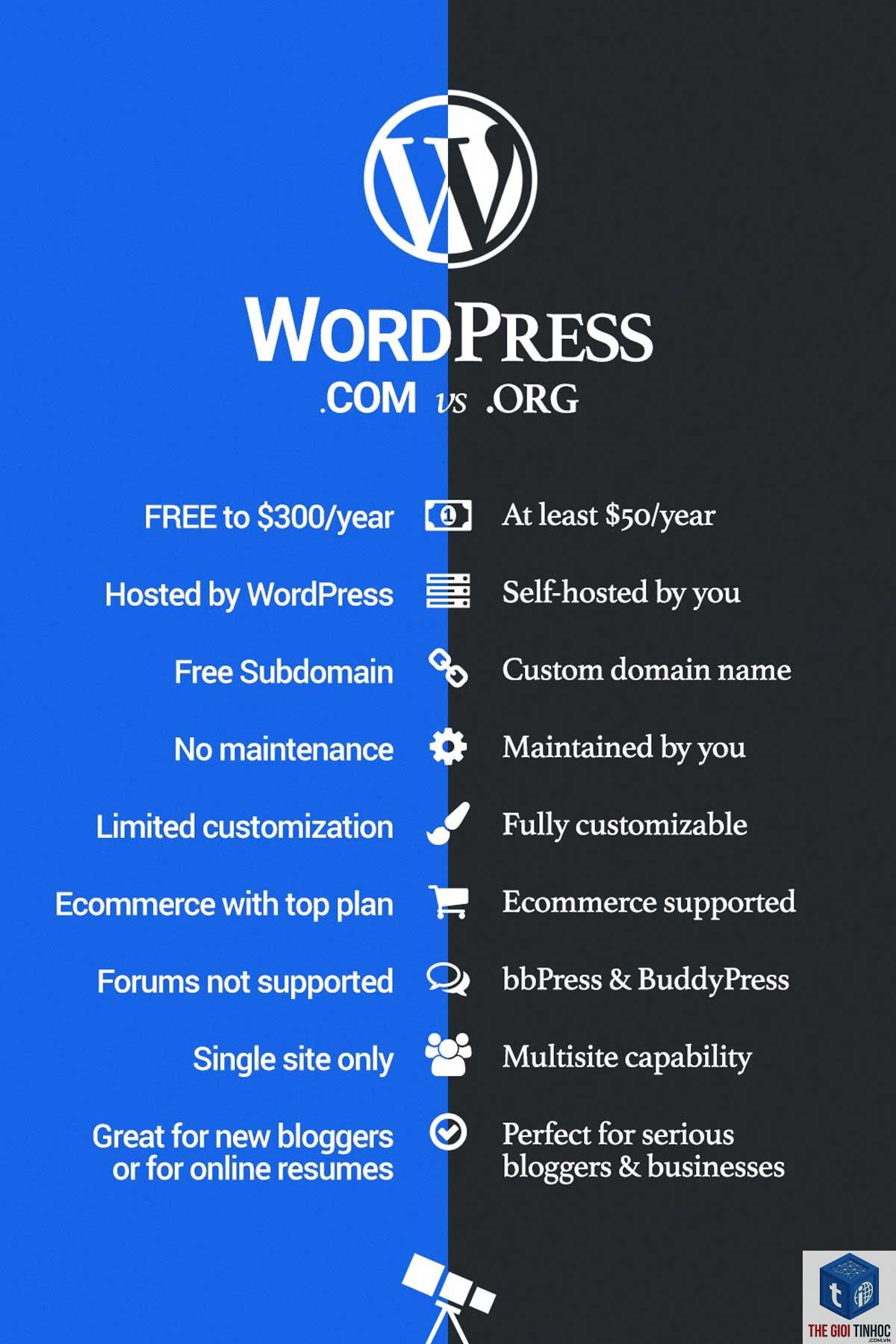 wordpress self hosted là gì - Hình 3