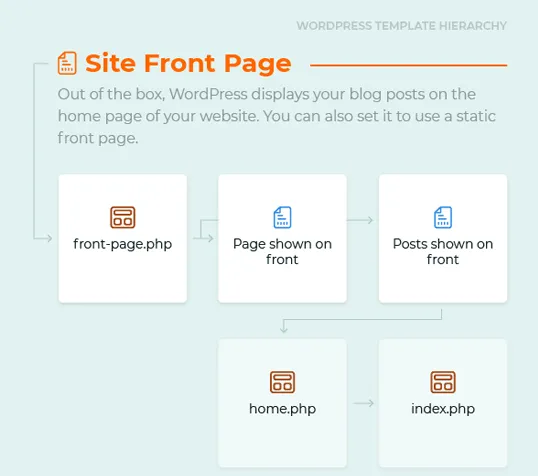 wordpress template là gì - Hình 3
