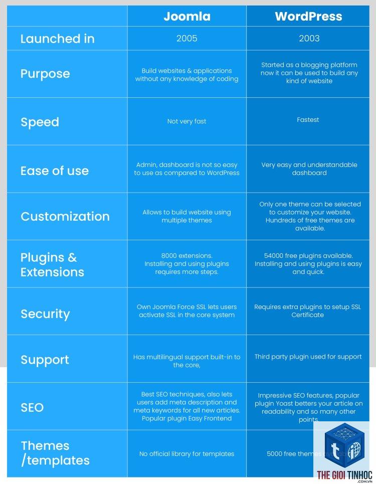 wordpress vs joomla - Hình 3