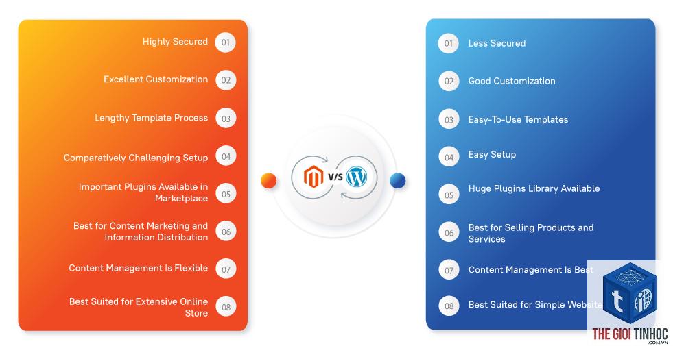 wordpress vs magento - Hình 3