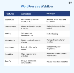 wordpress vs webflow