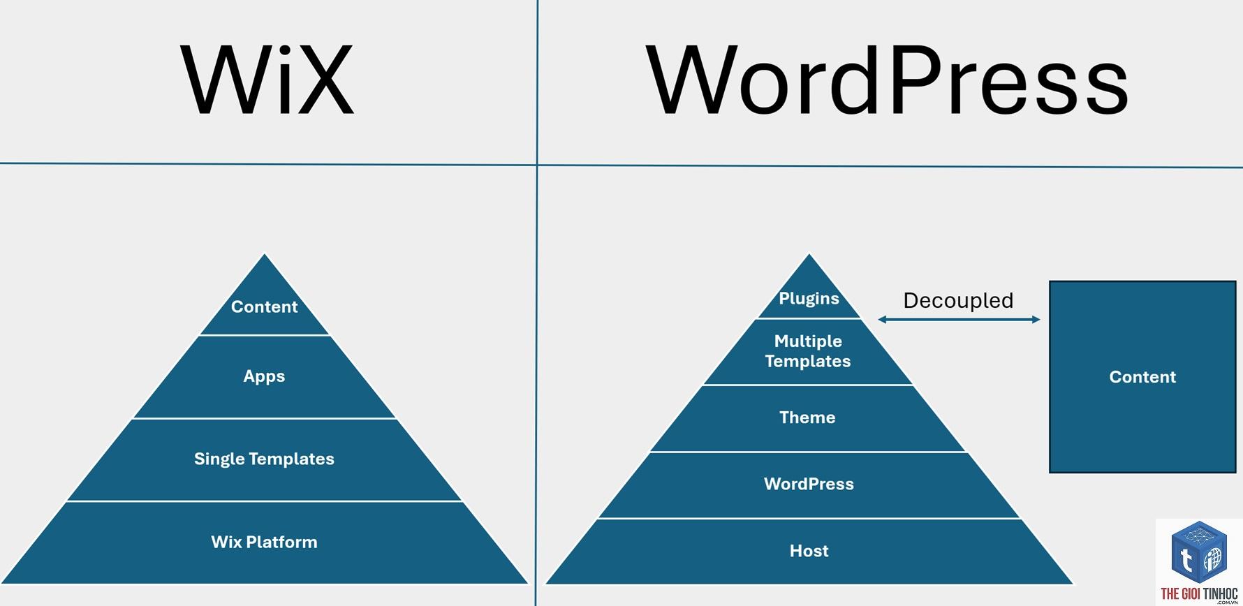 wordpress vs wix - Hình 2