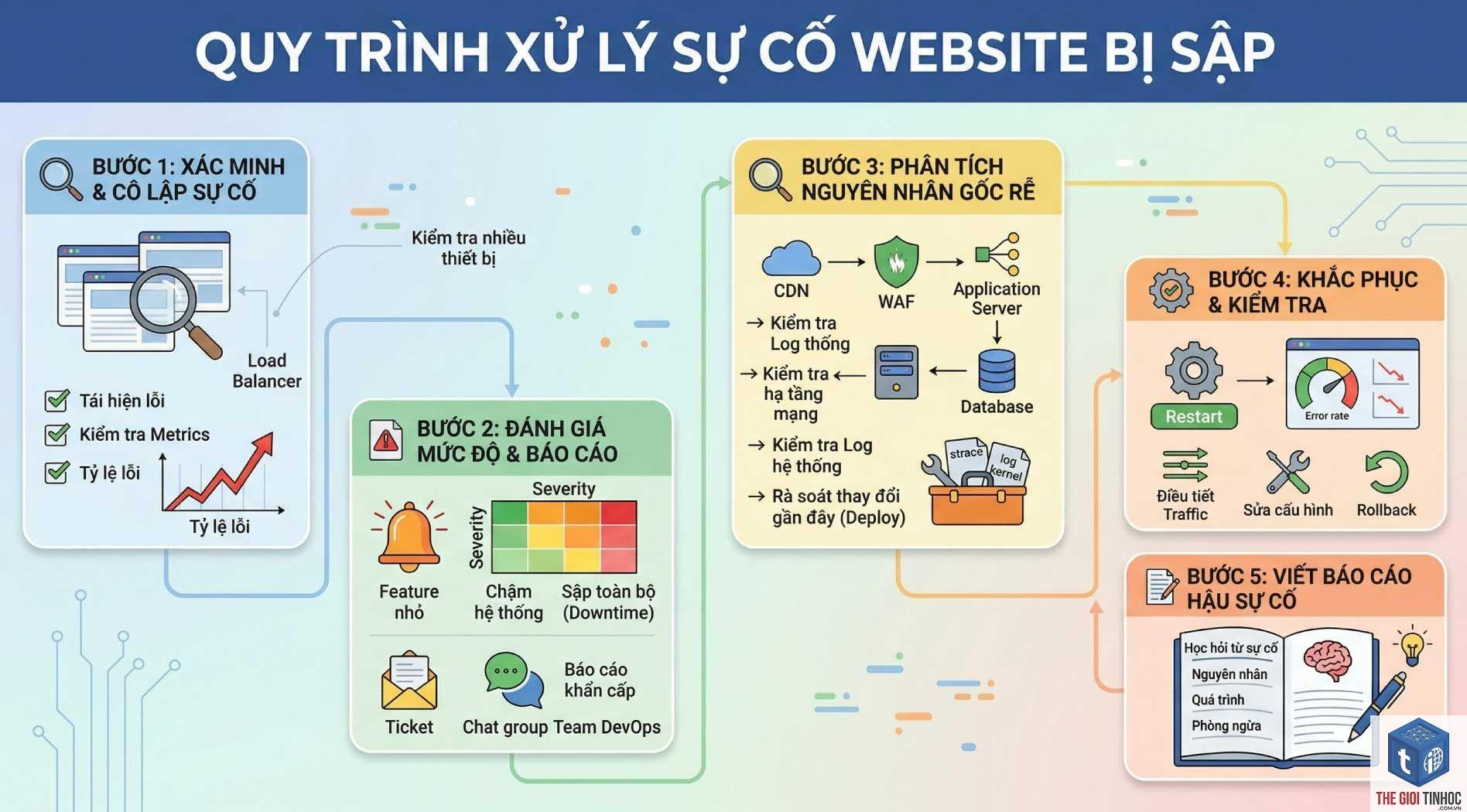 wordpress website bị sập - Hình 4